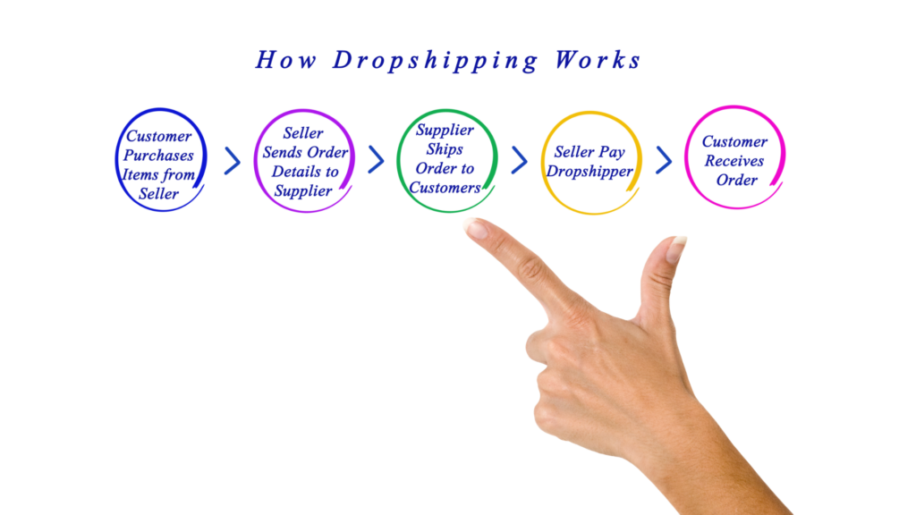 Dropshipping is a popular IM Business Models choice for millions!  It requires more work than affiliate marketing, but the margins can be very good!