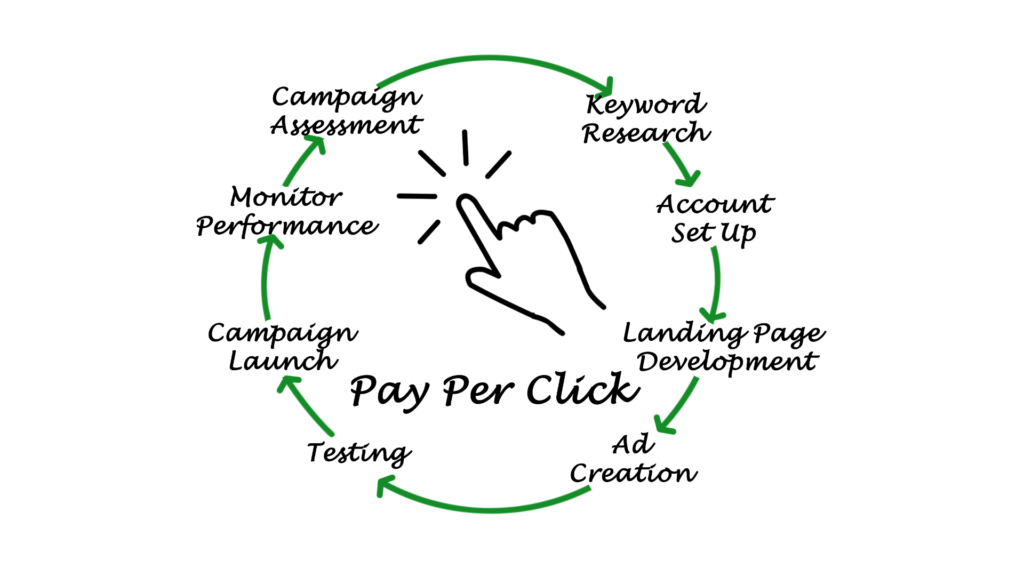PPC can be a very effective part of the affiliate marketing step by step strategy, but costs money as you move along.