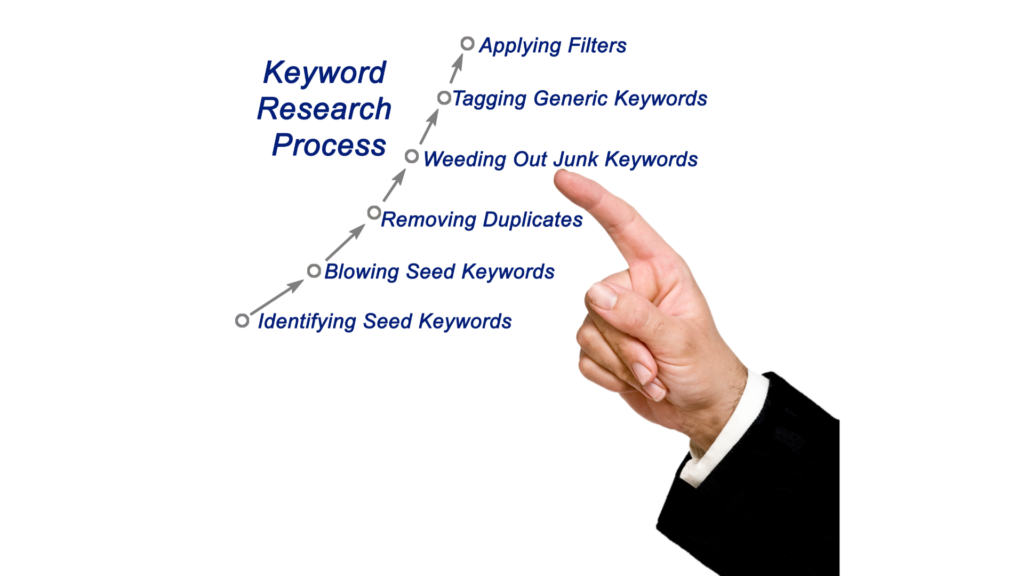 Using the sample keyword research method shown in the graphic above, you can consistently set a boundary ripe for finding longtail keywords that get results!